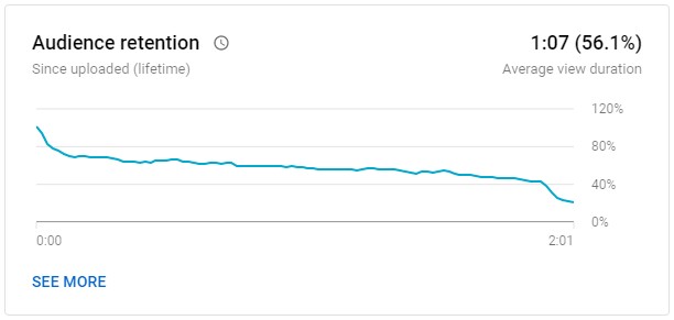 YouTube Watch time – Audience Retention